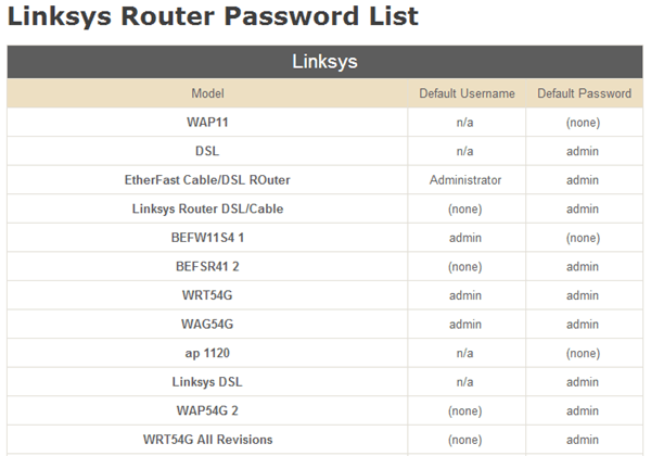 Find Router Default Passwords