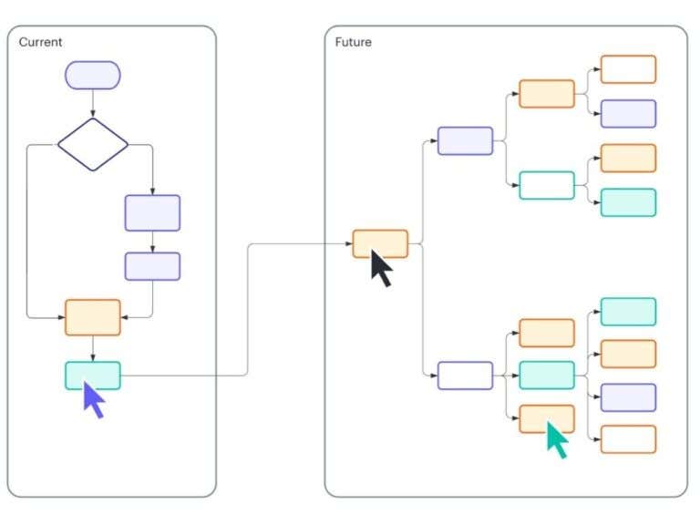 The Best Free Online Flowchart Creator Tools