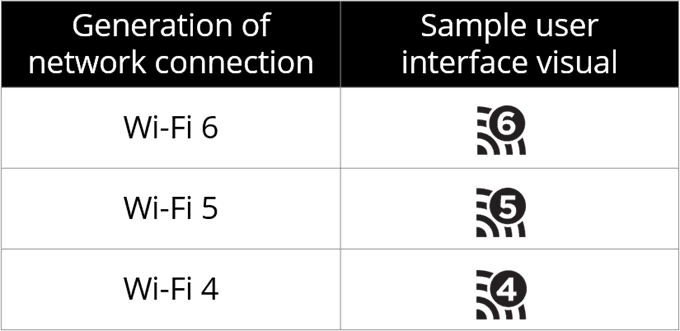 What is WiFi 6 and Is It Worth Waiting For? image 2 - Generational_Wi-Fi