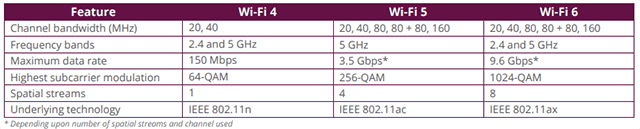 How Good is WiFi 6 Really? image - wifi-4-5-6-comparison