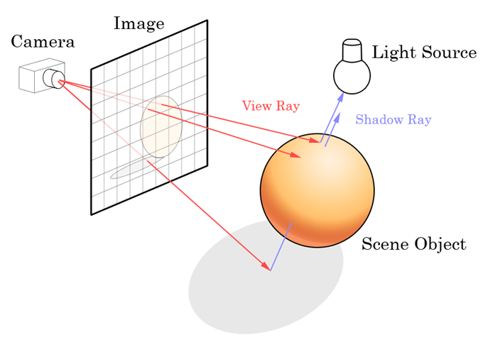 Illustration of basic ray tracing.