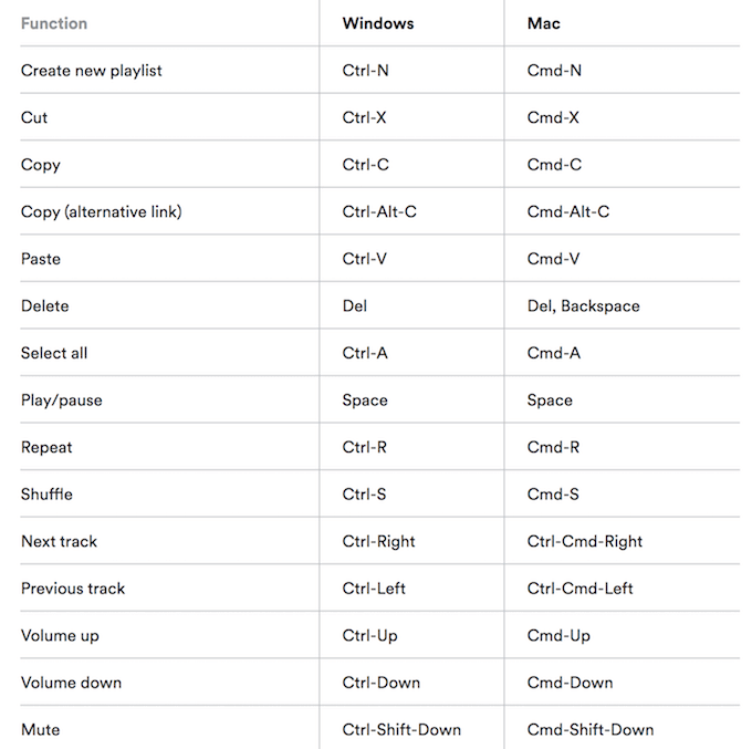 spotify mac keyboard shortcuts