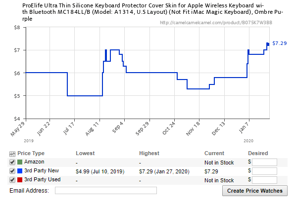 3 Amazon Price Tracking Tools For The Desktop Or Browser - 97