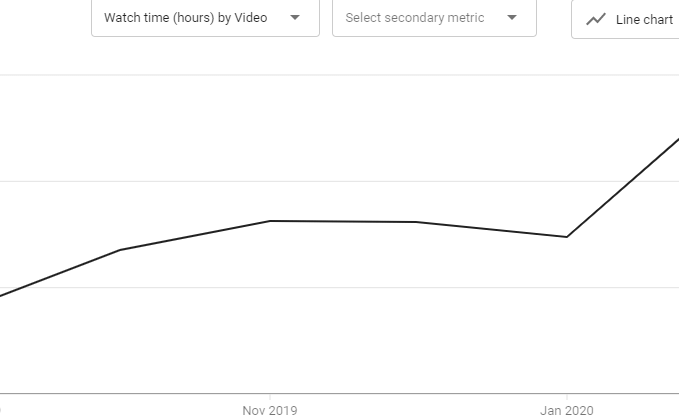 Which Videos Count Toward 4,000 Hours of Watch Time?