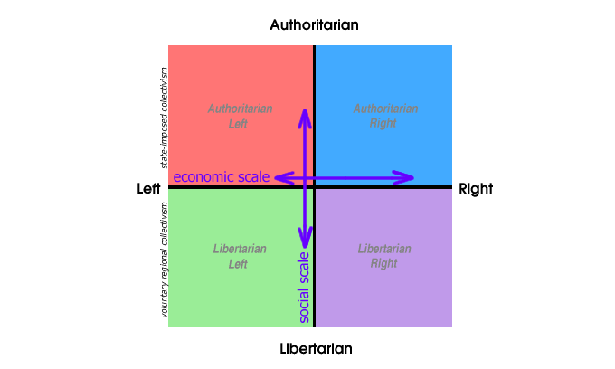 Political Compass image 2 - political-compass-results