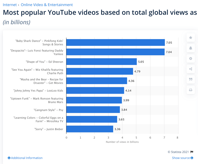 The most views on sale on youtube ever