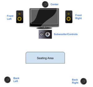 How To Set Up A Surround Sound System