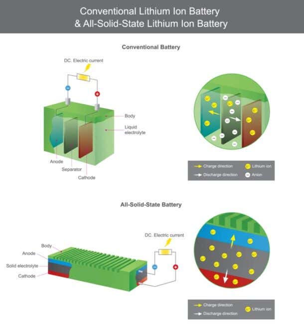 What Are Solid State Batteries And Why Are They Important?