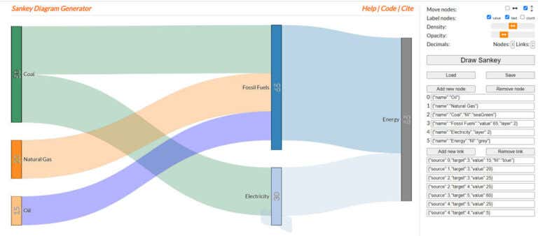 10 Best Websites to Create a Sankey Chart