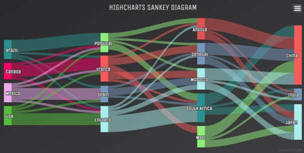 10 Best Websites to Create a Sankey Chart