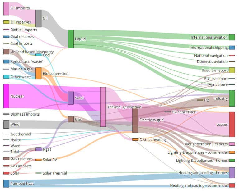 10 Best Websites to Create a Sankey Chart