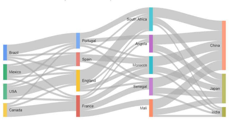 10 Best Websites to Create a Sankey Chart